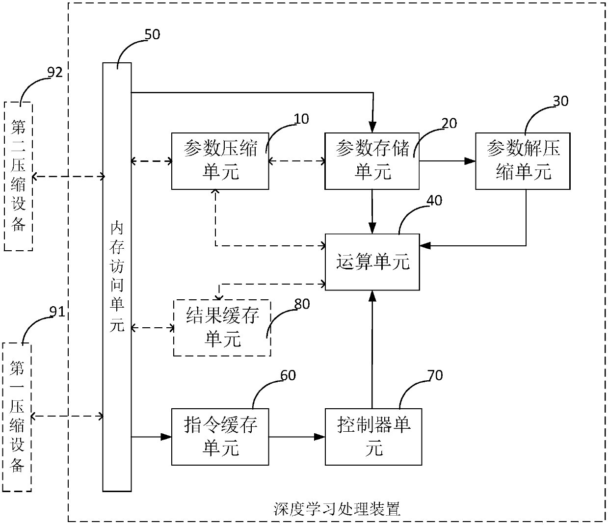 Deep learning processing device and method supporting encoding and decoding