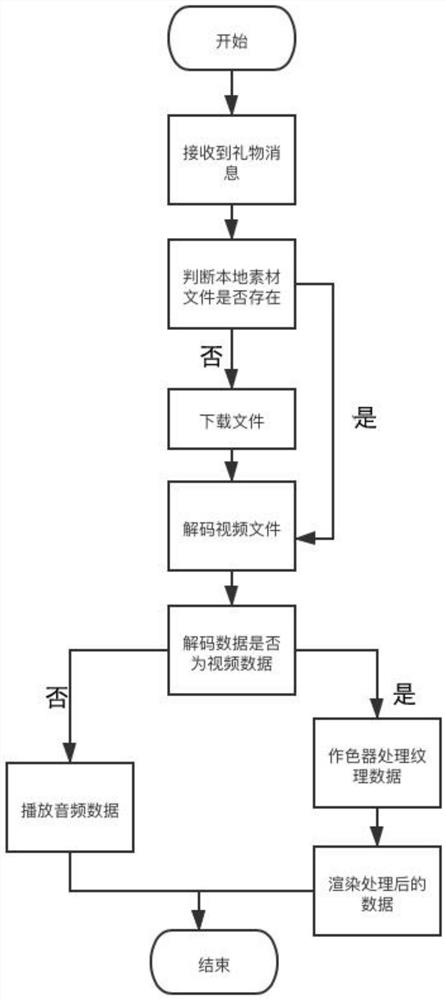 Live broadcast gift display and construction method based on video file