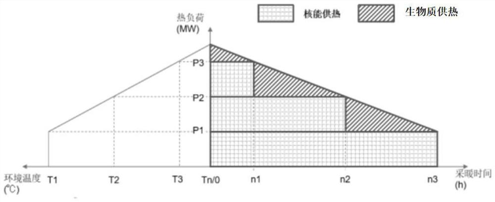 Nuclear energy heat supply coupling biomass power station heat supply device