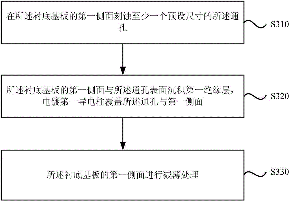 Chip packaging structure and method