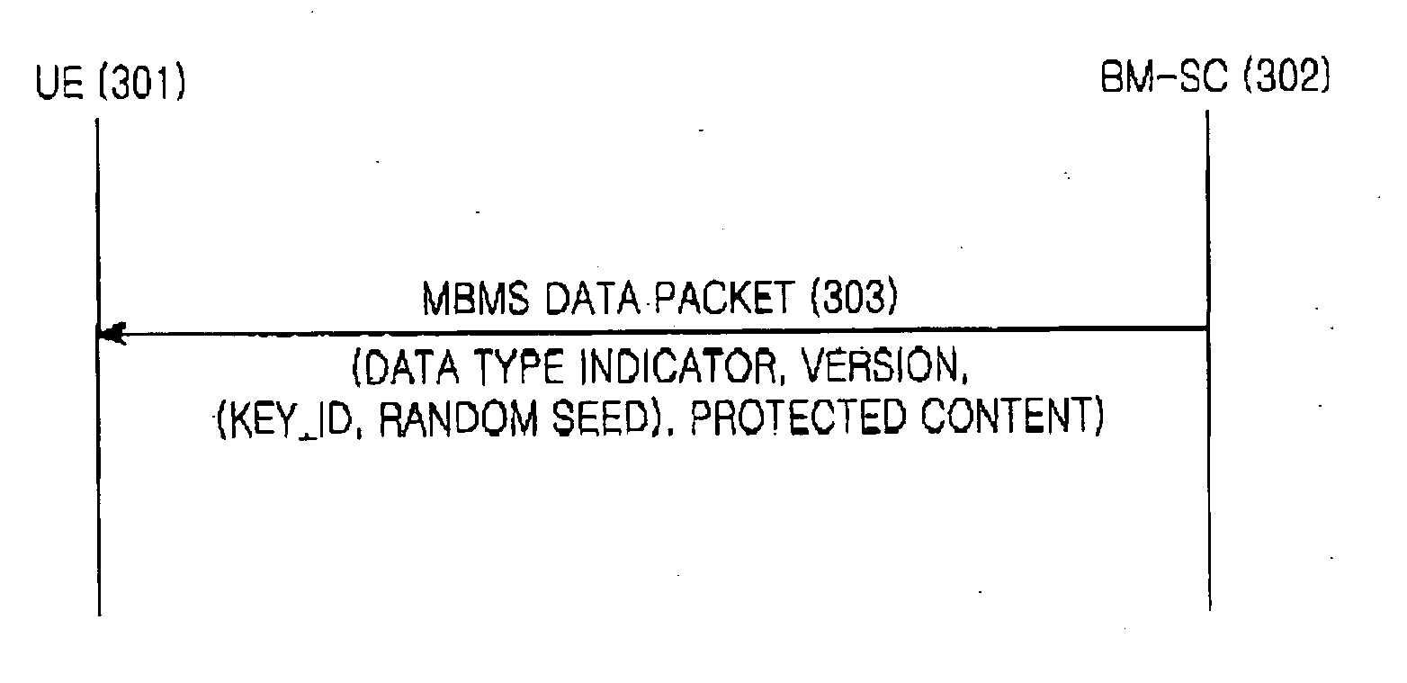 Method for transmitting and receiving control information for encryption in a mobile communication system supporting multimedia broadcast/multicast service