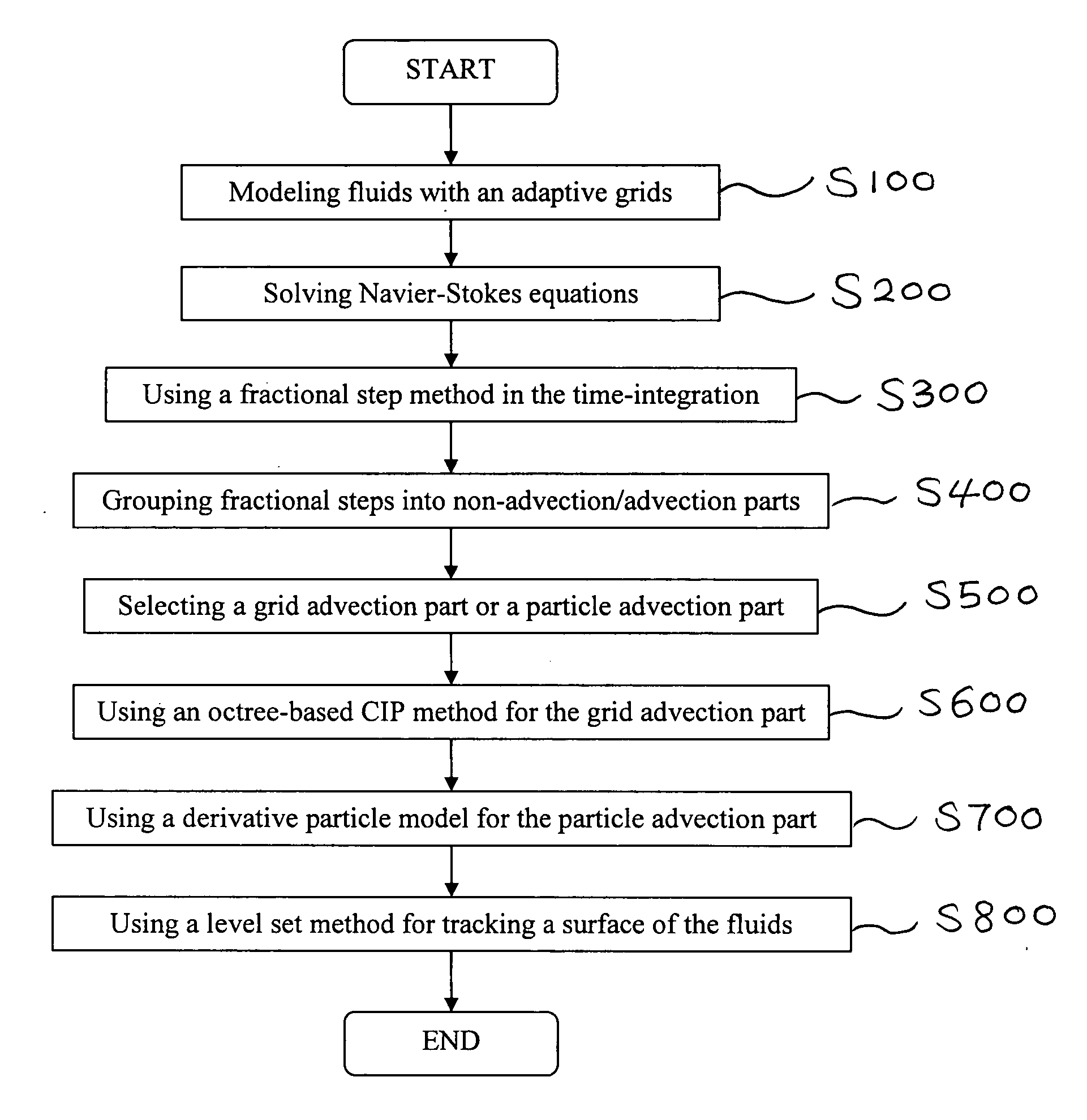 Method of simulating detailed movements of fluids using derivative particles