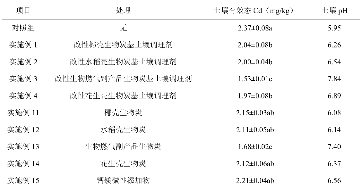 Modified biochar-based soil conditioner for repairing Cd pollution, and preparation method and application thereof