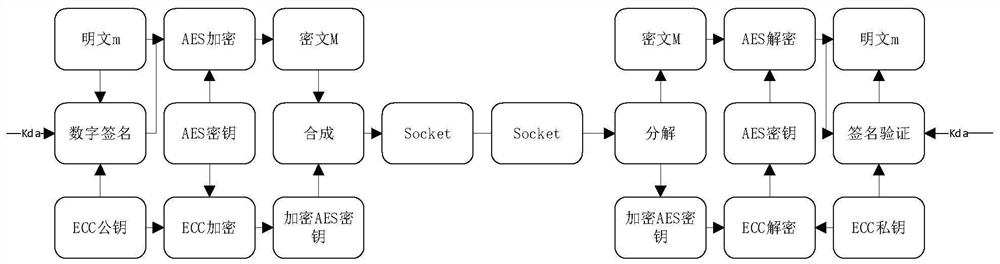 Electric power data privacy communication method based on hybrid encryption algorithm