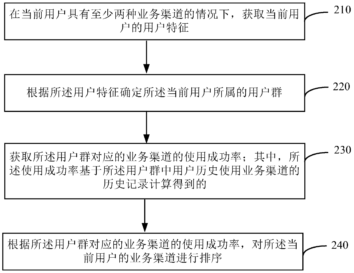 Business channel sorting method and device and electronic equipment