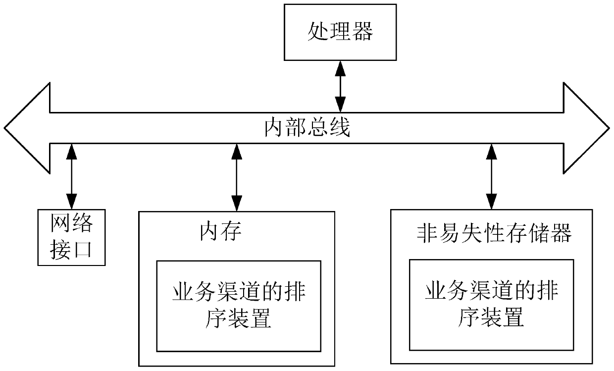 Business channel sorting method and device and electronic equipment