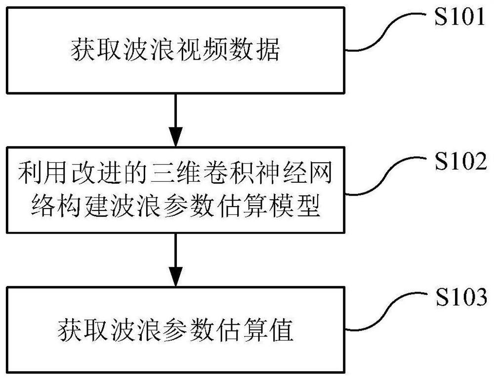 Wave parameter estimation method and device