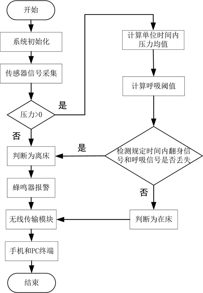 On-bed and off-bed detection method and equipment based on flexible film resistive pressure sensor