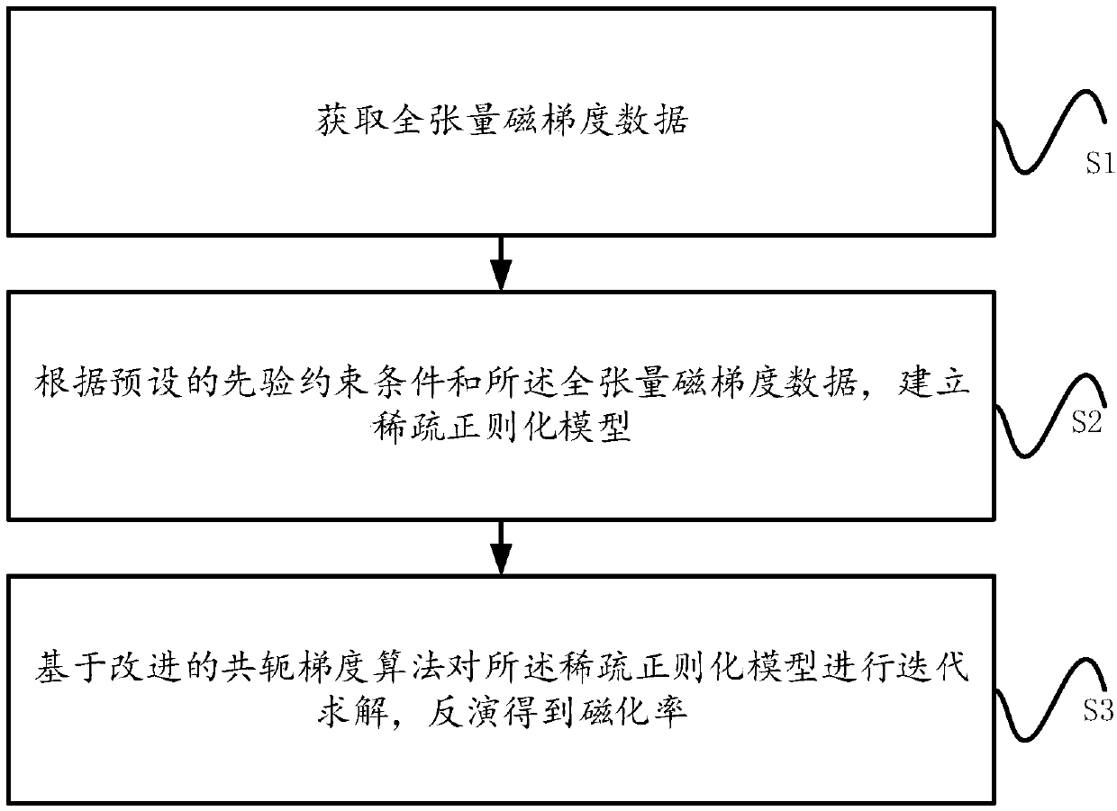 Method and system for inverting underground magnetic susceptibility by adopting full-tension magnetic gradient data