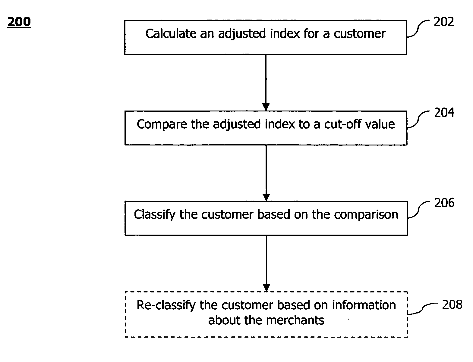 Automatic classification of credit card customers