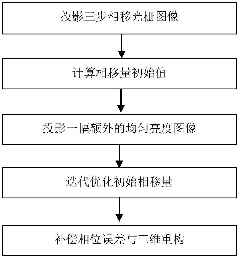 Facial shake compensation method for three-dimensional face measurement