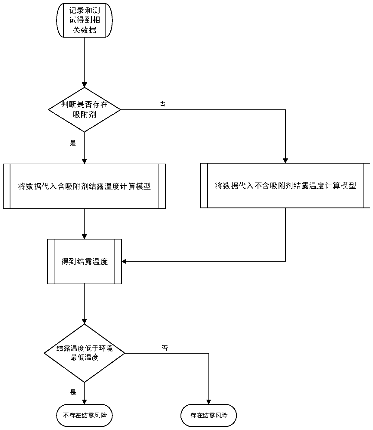 A Calculation and Evaluation Method of Insulation Gas Condensation Temperature