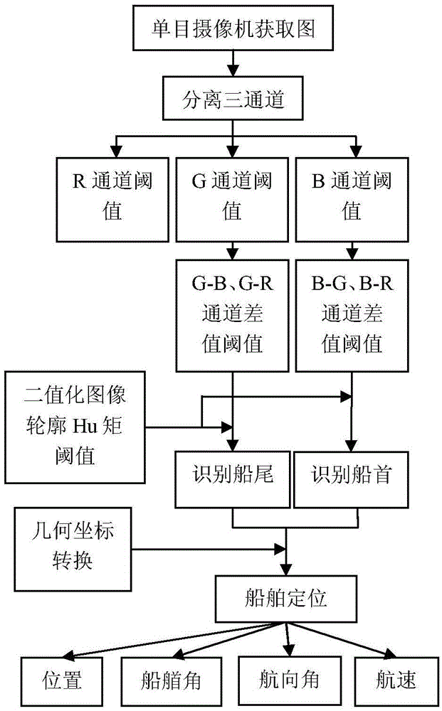 Monocular vision-based indoor water surface ship precise positioning system and method