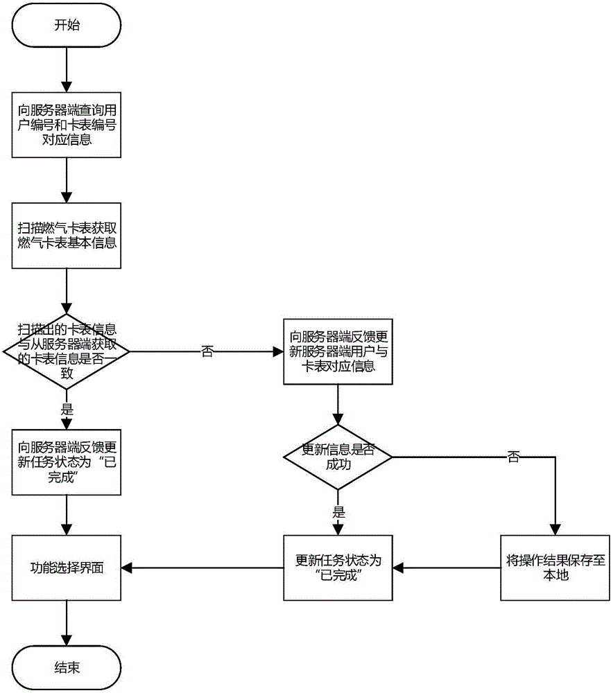 Operating method of gas meter assistant client handheld terminal system