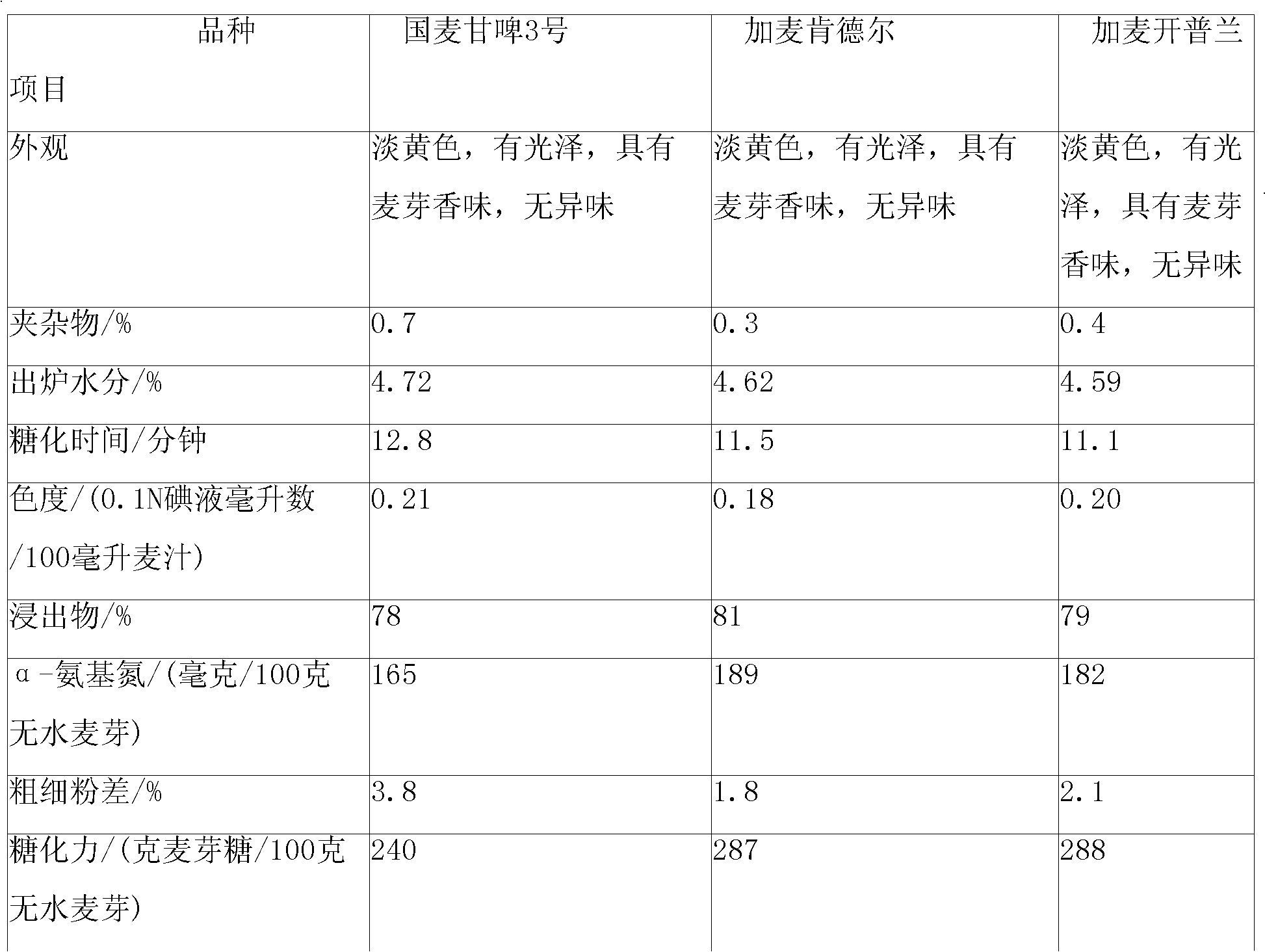 Method for preparing pale malt containing high-activity limit dextrinase