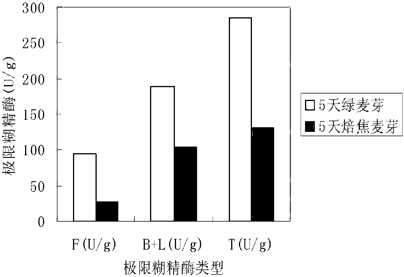 Method for preparing pale malt containing high-activity limit dextrinase