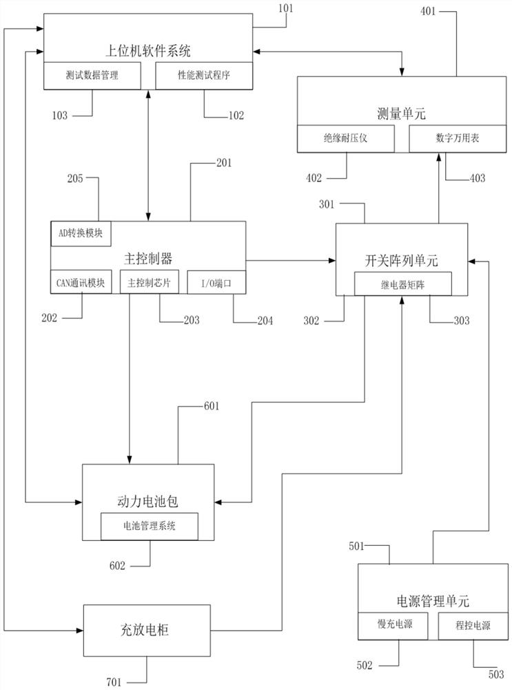 Electric vehicle power battery pack performance automatic test system and test method