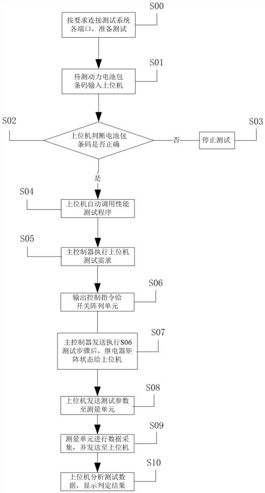 Electric vehicle power battery pack performance automatic test system and test method