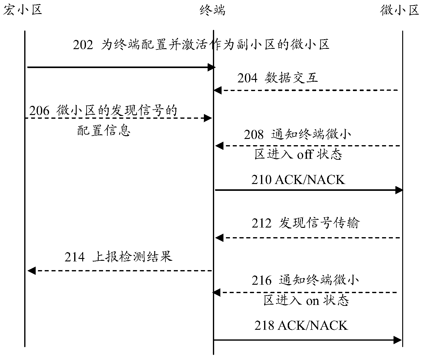 Small-cell dynamic on-off conversion method and system