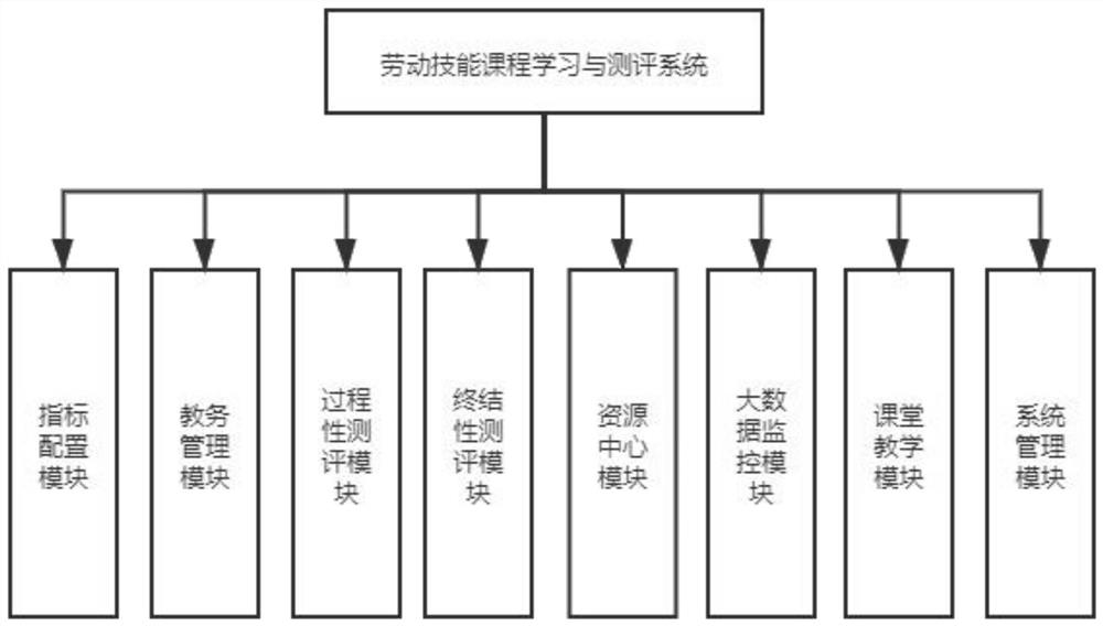 Labor skill course learning and evaluation system