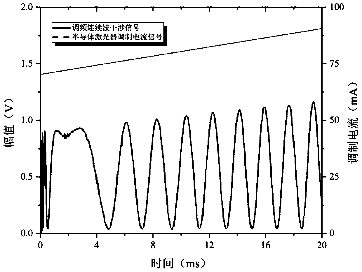 Amplitude normalization method of frequency modulated continuous wave interference signals