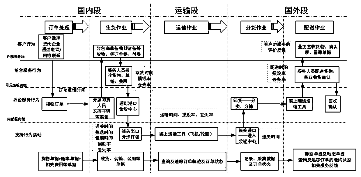 Engineering logistics service innovation method based on TRIZ theory