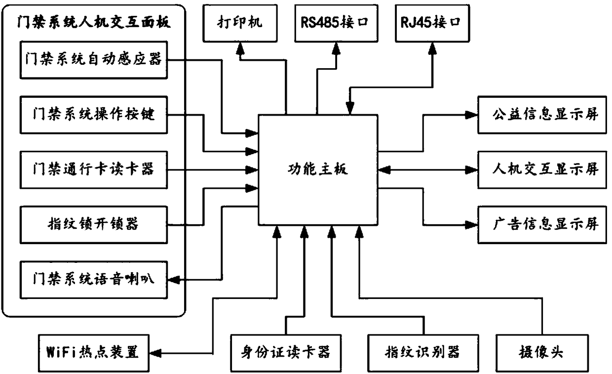 Intelligent community terminal equipment and system using same