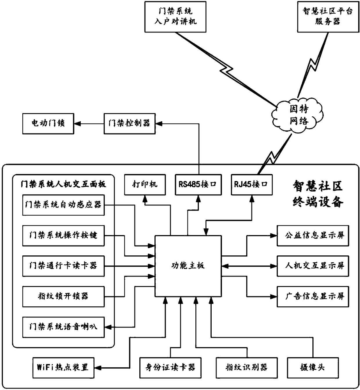 Intelligent community terminal equipment and system using same