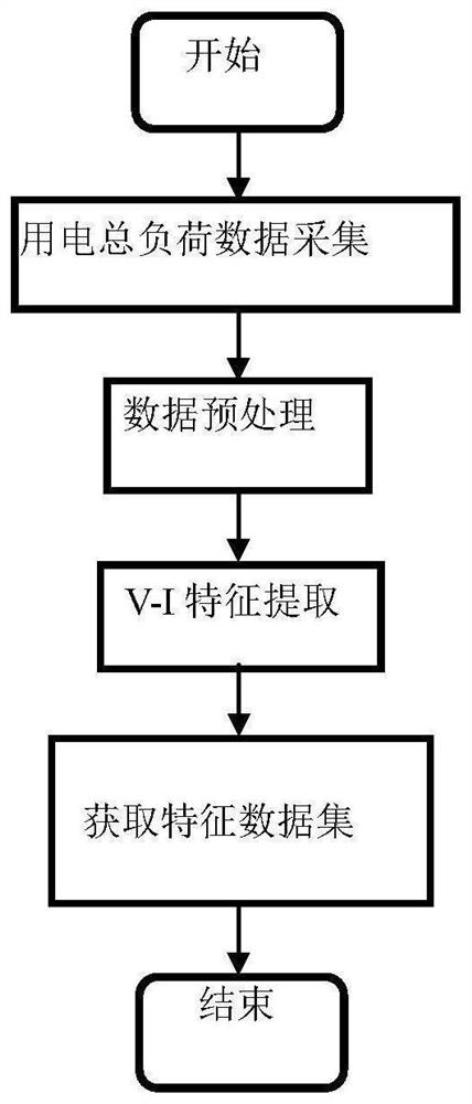 VI waveform feature extraction method oriented to user power consumption behavior perception analysis