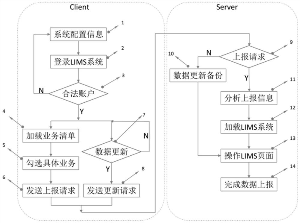 A method for automatic reporting of customer data in lims system under the user mechanism