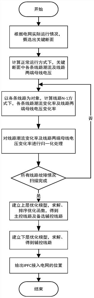 Inter-line power flow controller site selection method and device and electronic equipment