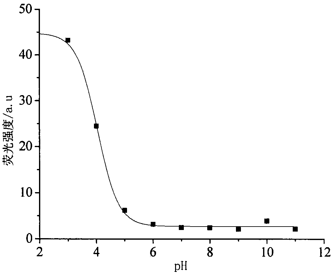 Rhodamine-containing Hg&lt;2+&gt; and pH bifunctional fluorescent probe and synthetic method