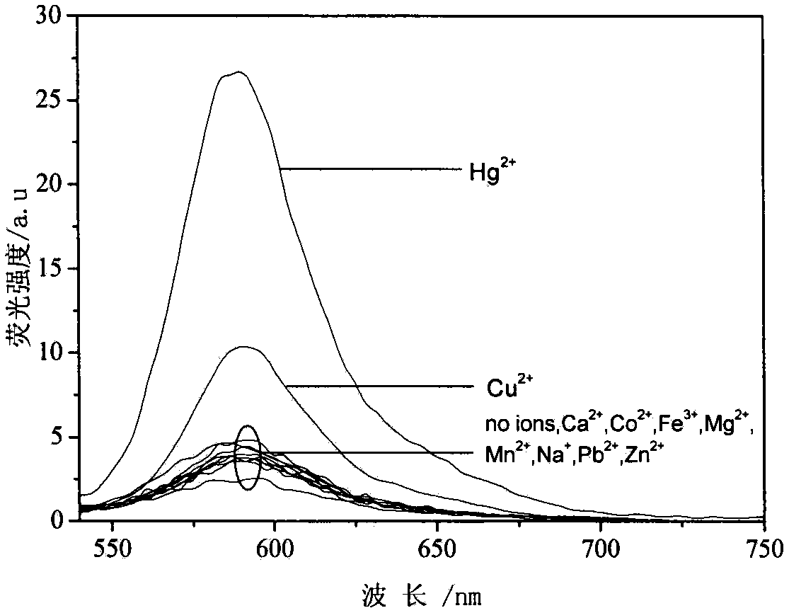 Rhodamine-containing Hg&lt;2+&gt; and pH bifunctional fluorescent probe and synthetic method