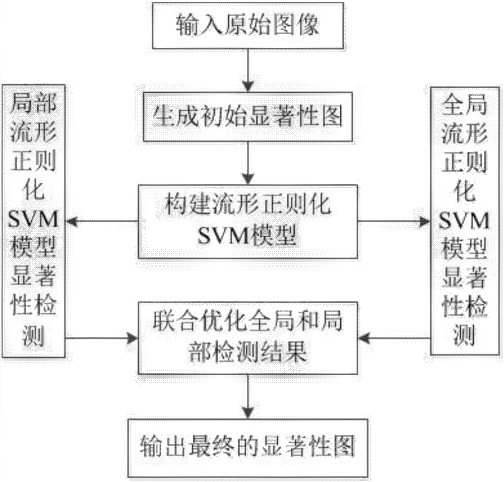 Manifold regularization support vector machine-based image significance detection method