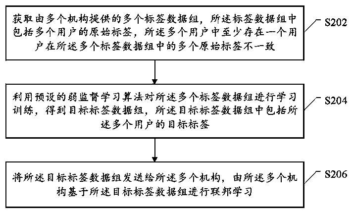 A multi-label-based federated learning method, device and system