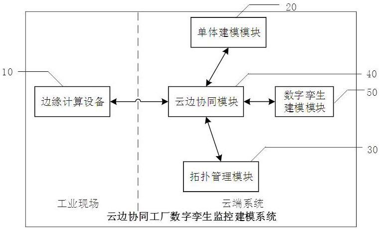 A cloud-edge collaborative factory digital twin monitoring modeling system and modeling method