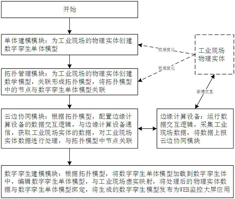 A cloud-edge collaborative factory digital twin monitoring modeling system and modeling method