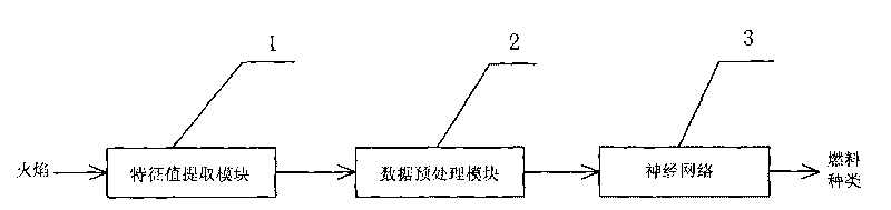 Method for identifying type of fuel on line