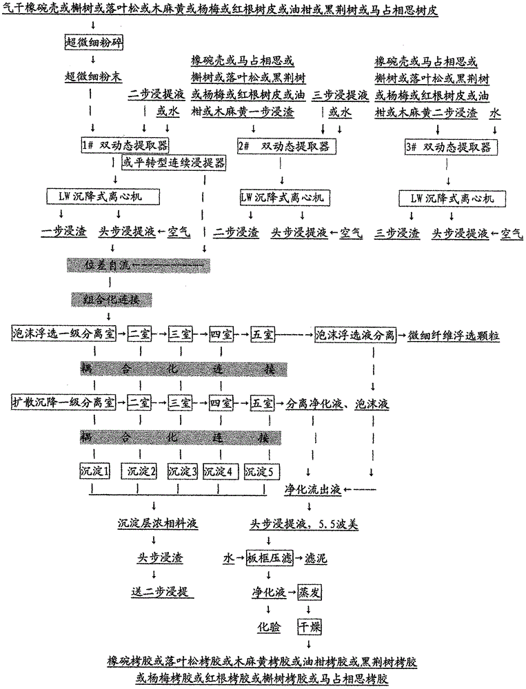 Preparation of a series of tannin extract raw materials by ultra-fine pulverization and its use in a series of tannin extract product combinations, coupled preparation technology and method