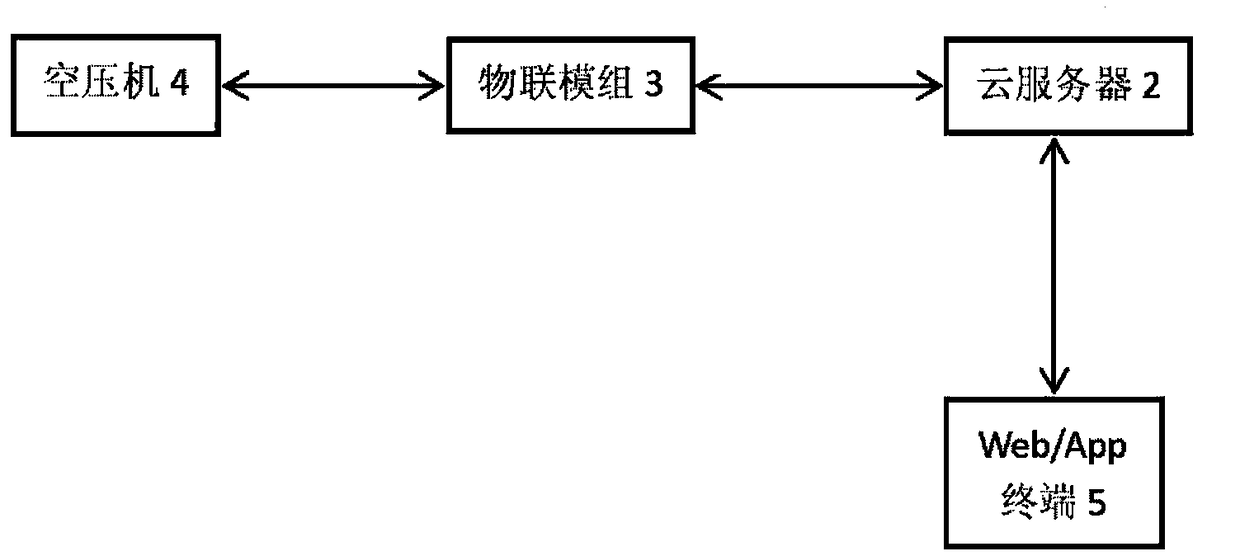 Communication protocol configuration engine and real-time monitoring method of air compressor IoT module based on cloud computing