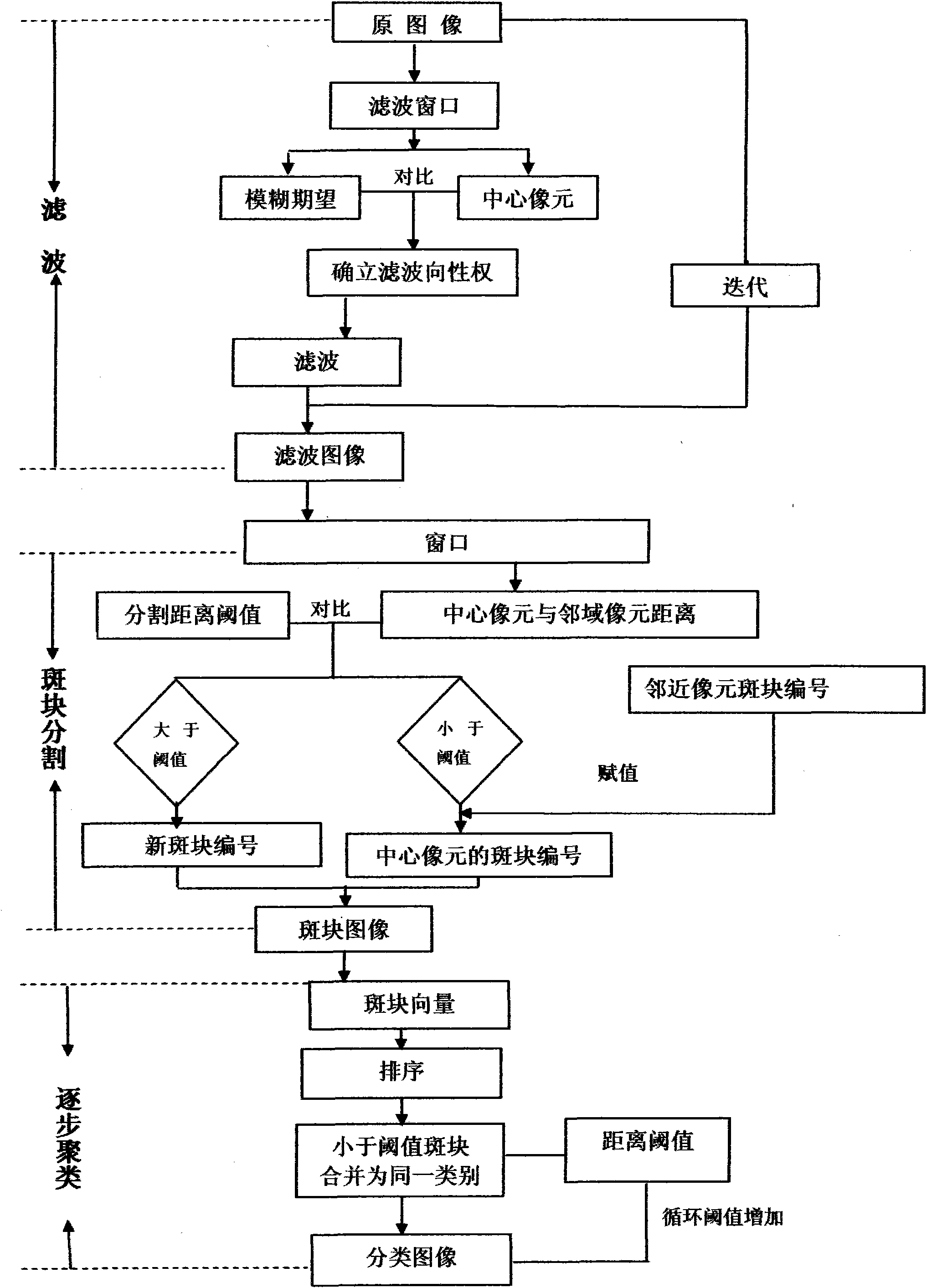 Method for automatically segmenting multi-band image by adaptive filter