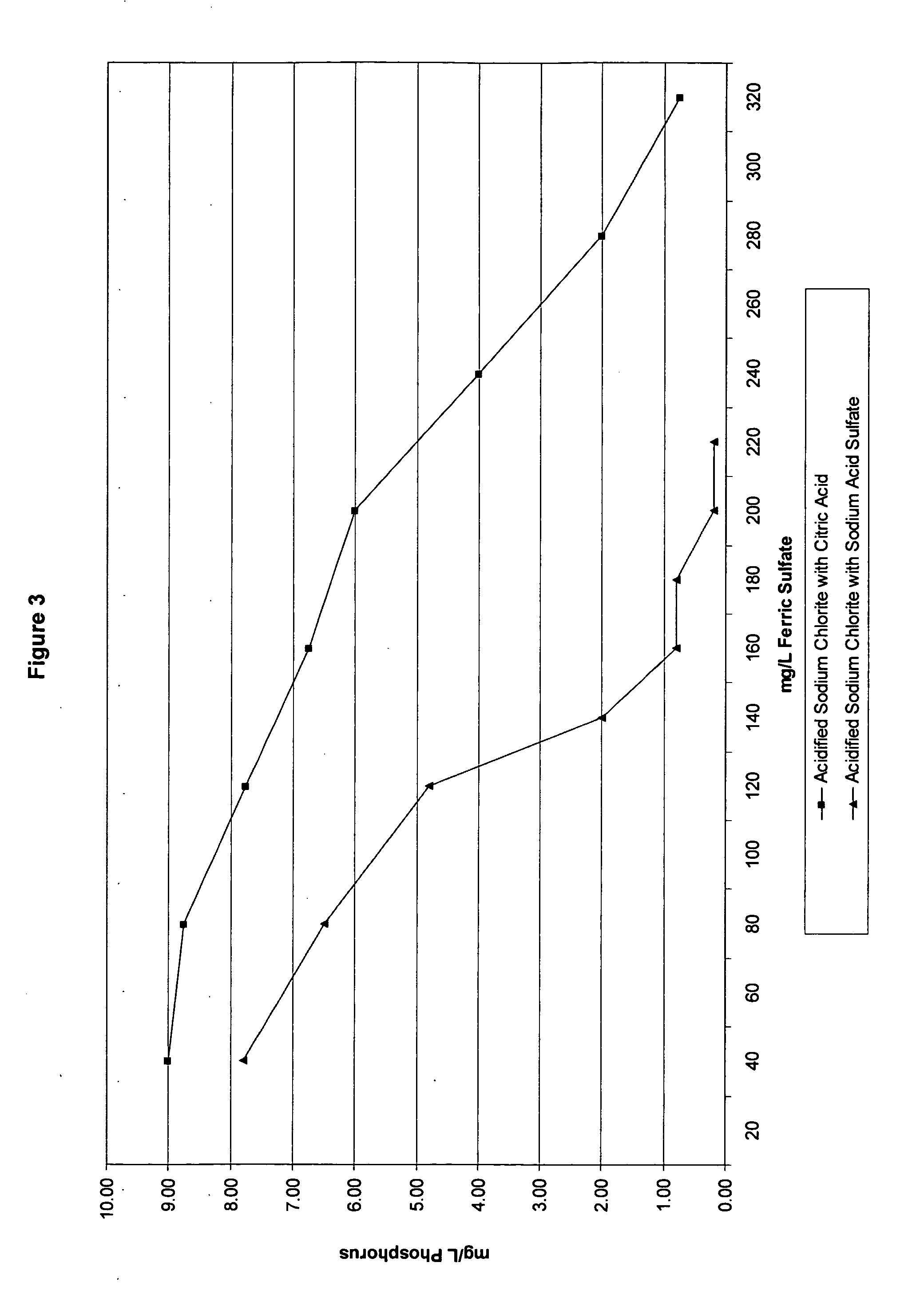 Oxidation method and compositions therefor