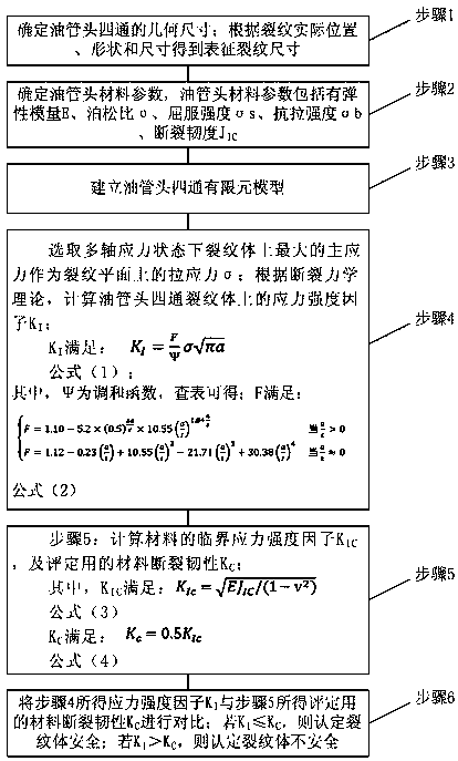 Safety evaluation method for well head tubing head spool with crack defect