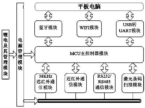 A verification device for on-site maintenance equipment supporting multiple communication interface modes