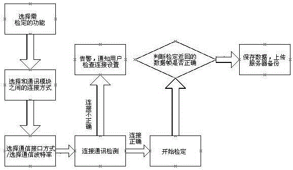 A verification device for on-site maintenance equipment supporting multiple communication interface modes