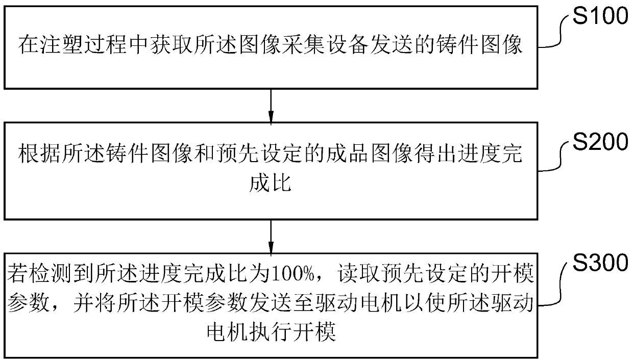Control method and device for numerical control injection molding machine, and memory medium