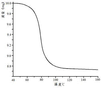 Manufacturing method for tobacco essence perfume temperature control sustained-release microcapsule