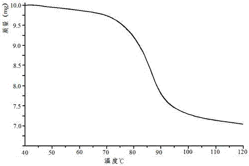 Manufacturing method for tobacco essence perfume temperature control sustained-release microcapsule