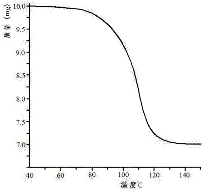 Manufacturing method for tobacco essence perfume temperature control sustained-release microcapsule