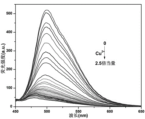 Fluorescent recognition cupper ion (CU2+) sensor molecules and composition and application thereof